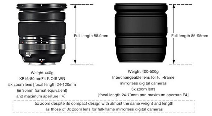 , Fujifilm releases FUJINON Lens XF16-80mmF4 R OIS WR