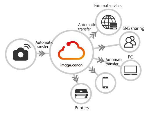 Your camera, your devices, your web services, connected