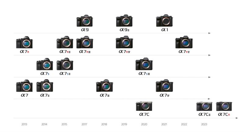 , Sony Celebrates 10 years of Alpha Mirrorless and Full- Frame Cameras