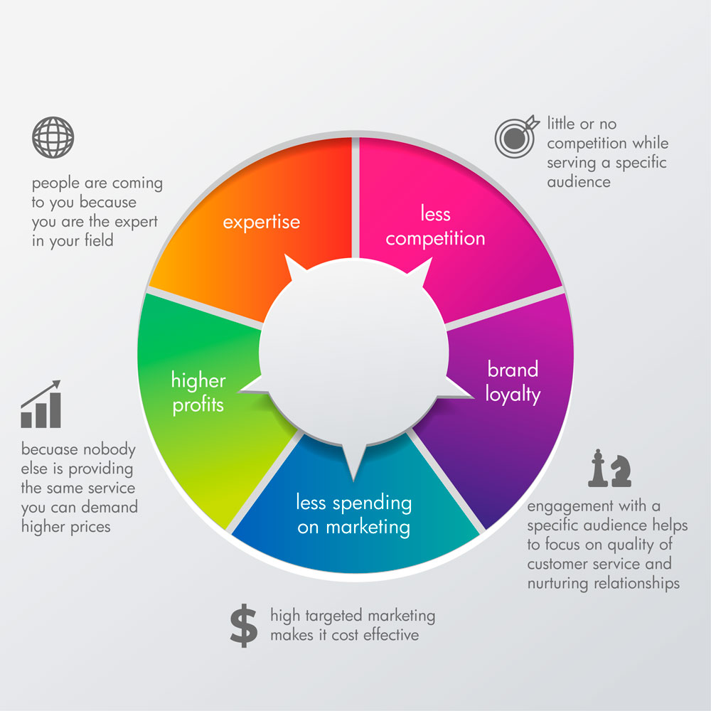 Benefits of- Niche