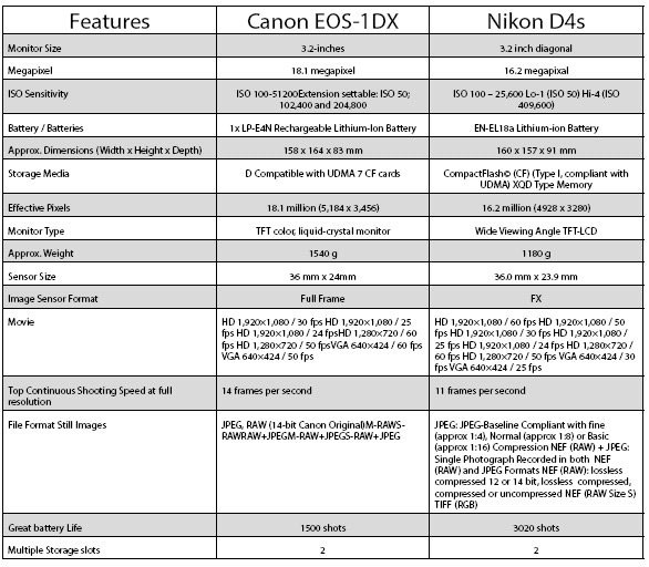 Canon 1D X vs Nikon D4s Comparisson