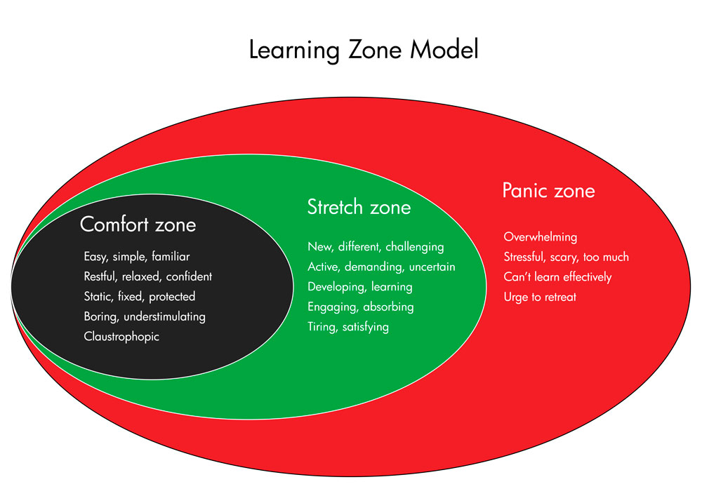 Learning Zone Model