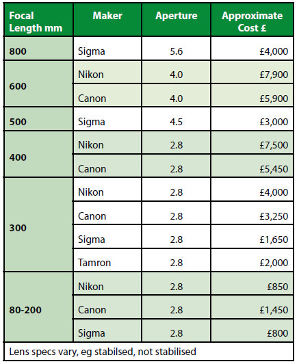 Lens Chart