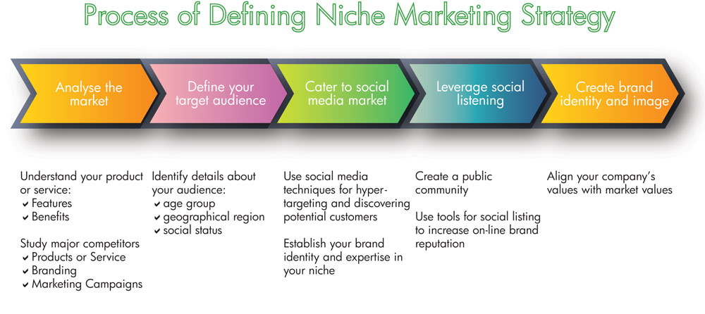 Process of Defining Niche Marketing Strategy