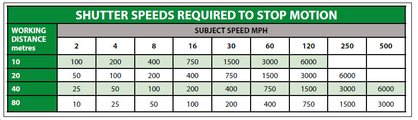 SHUTTER SPEEDS REQUIRED TO STOP MOTION