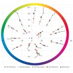 Lab colour analysis