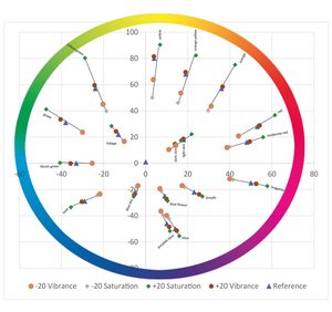 Lab colour analysis