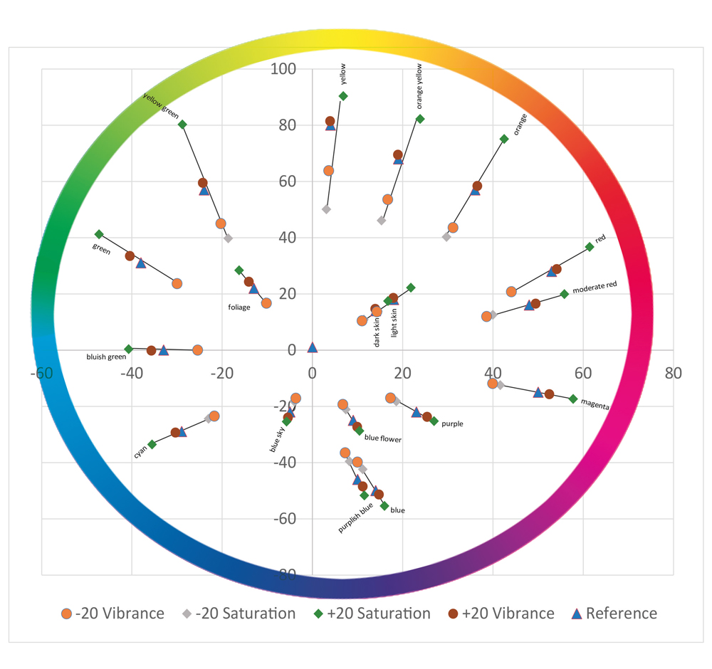 Lab colour analysis