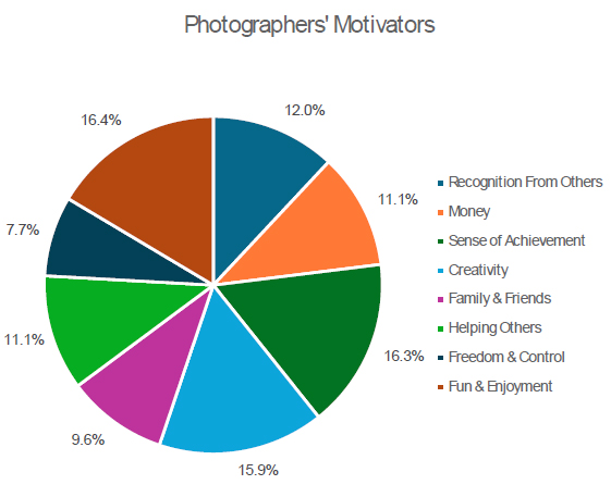 Photographers' Motivators