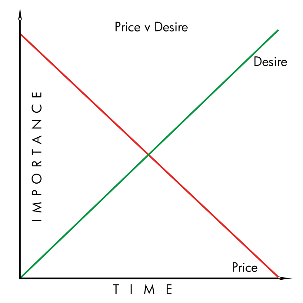 Price versus desire