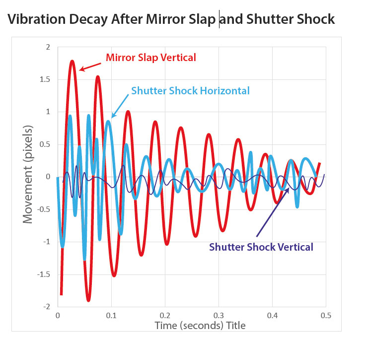 Vibration Decay After Mirror Slap and Shutter Shock